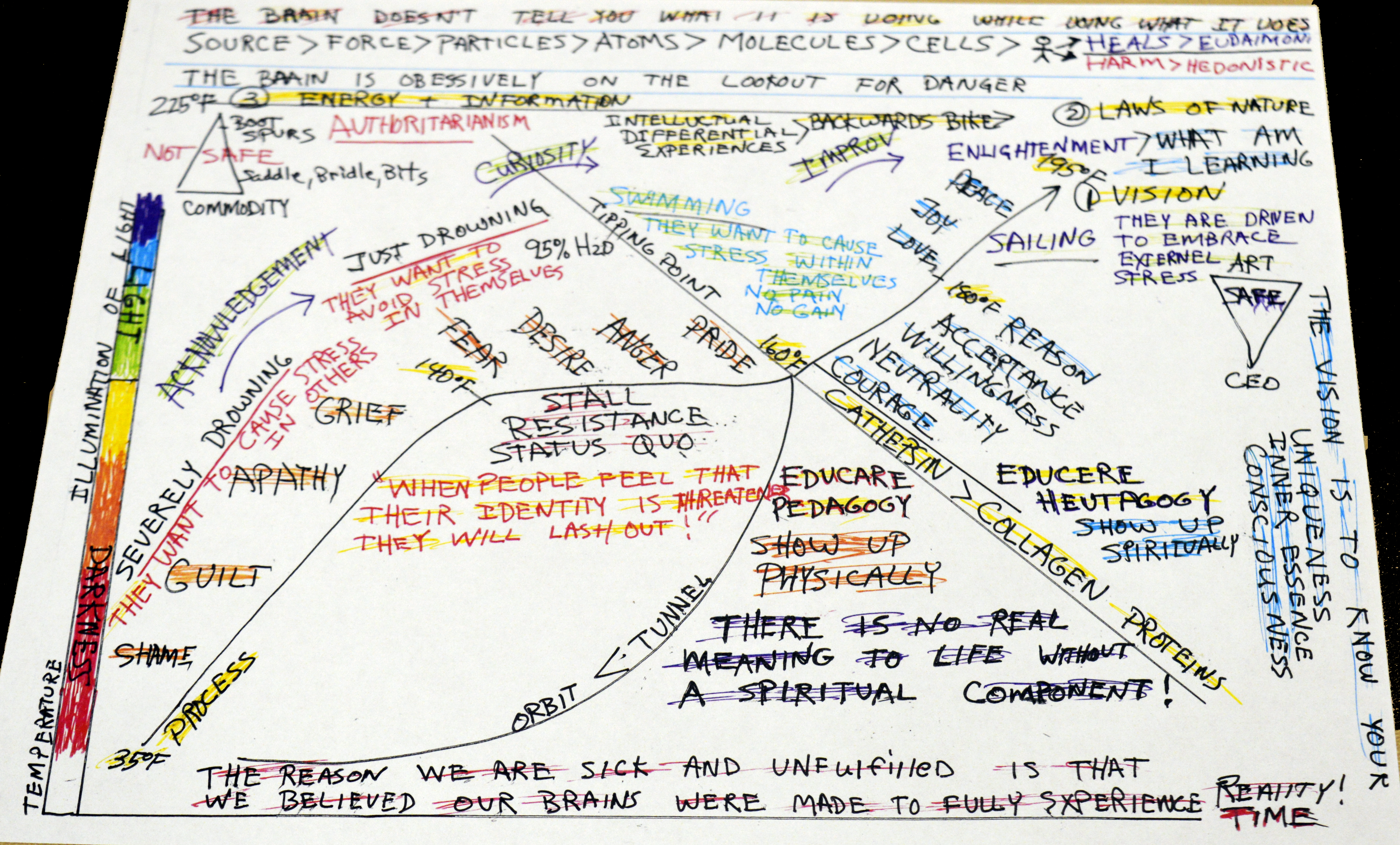 Eddie Dean's Map of Transformation